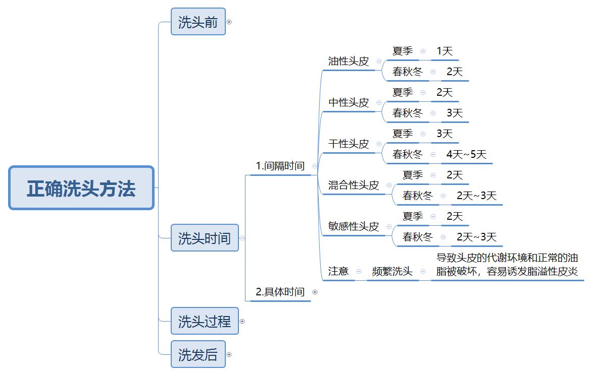 头发养护基础篇：史上最全洗头教程，告诉你如何正确的洗头