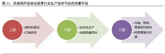 坚果食品行业发展,坚果行业市场