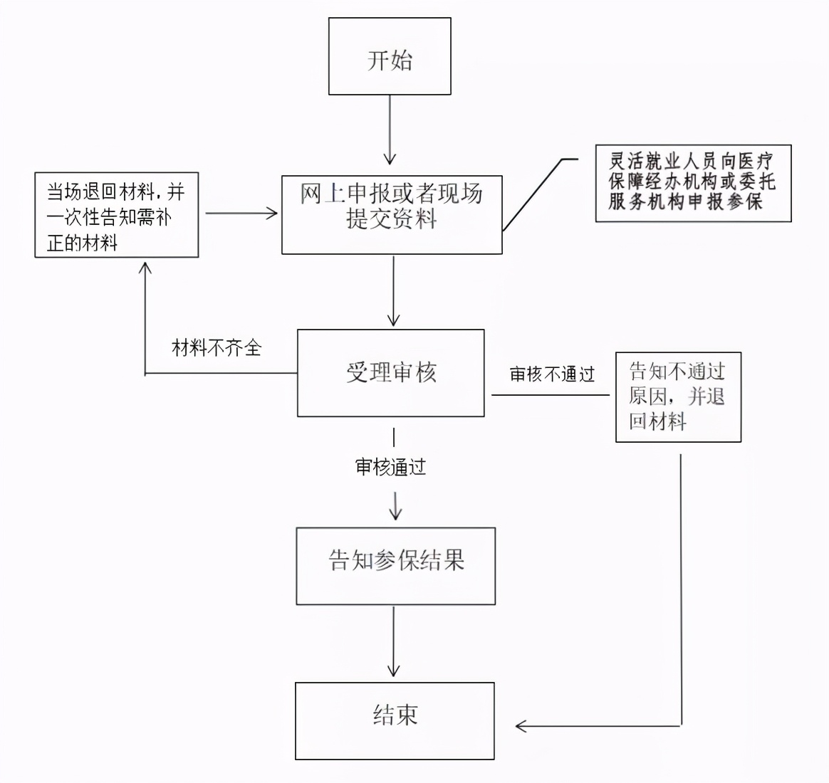 贵阳手机上怎么办理医保参保登记,贵阳医保部门参保登记在哪办理