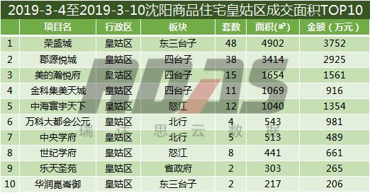 沈阳房价结束两连跌成交均价9168元/平环比涨2.49%