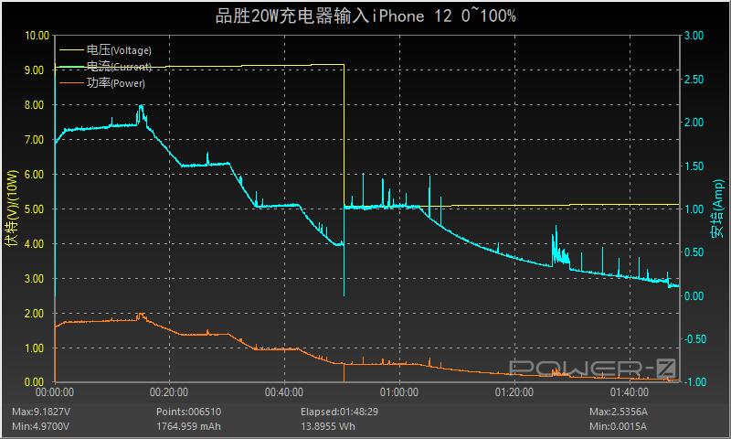 苹果18w快充头推荐品胜18w充电器,苹果品胜充电器快充好吗