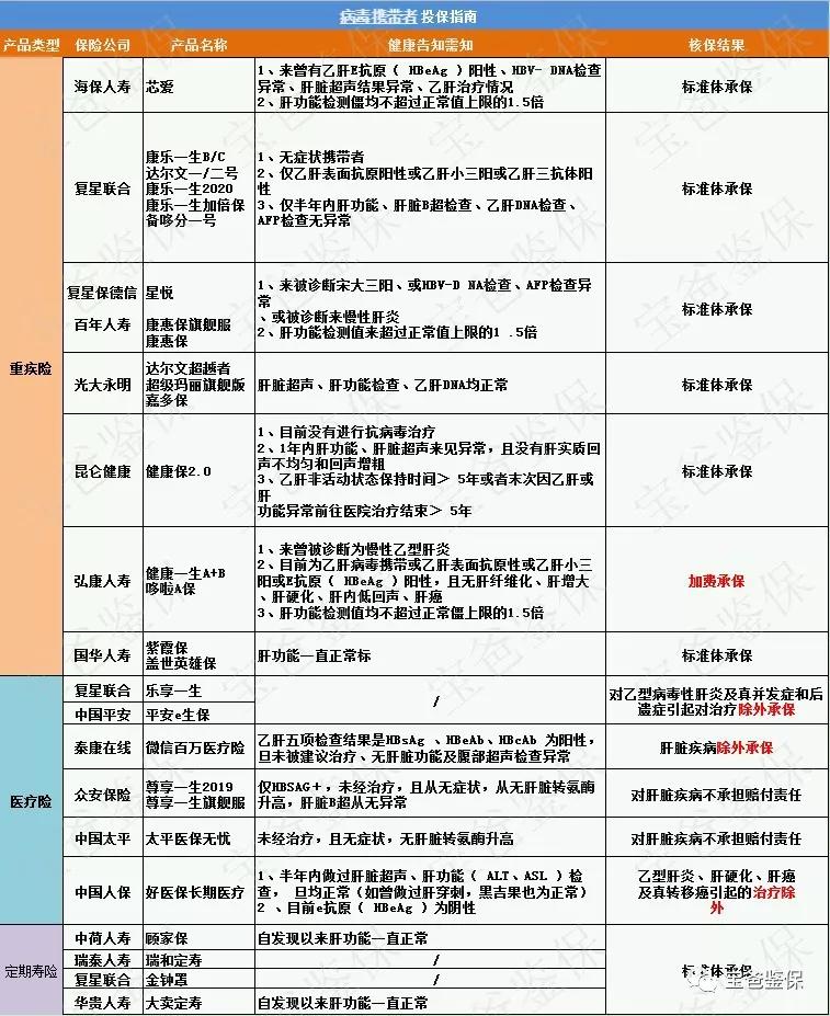 小三阳可以投保吗,现在有大三阳可以投保吗