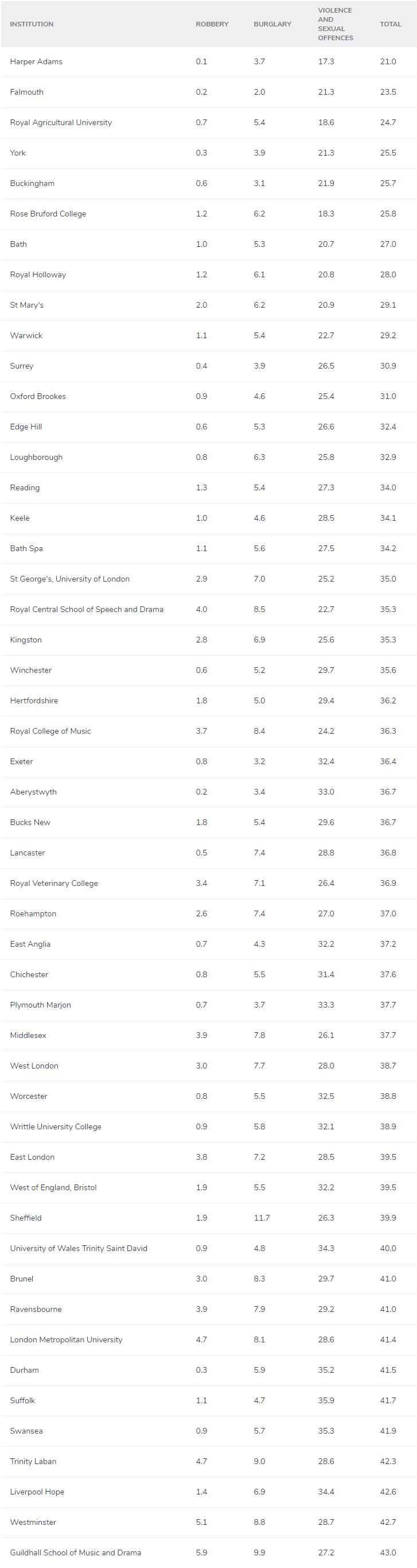 英国留学哪里最安全?2021英国大学治安排名公布