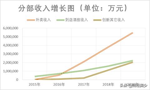 美团烧钱能维持多久,美团最挣钱的模式