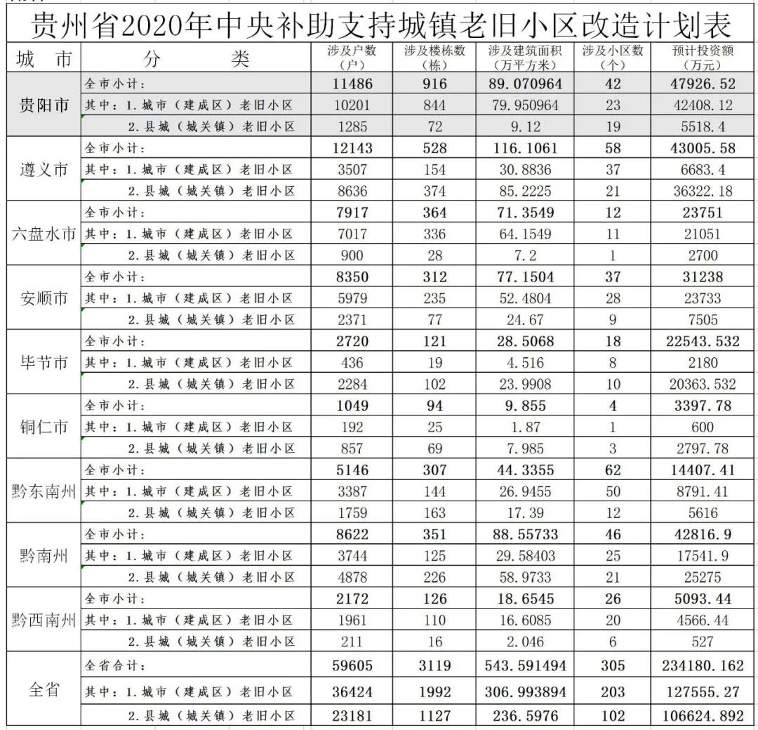 贵州老旧小区改造标准,贵州省旧小区改造