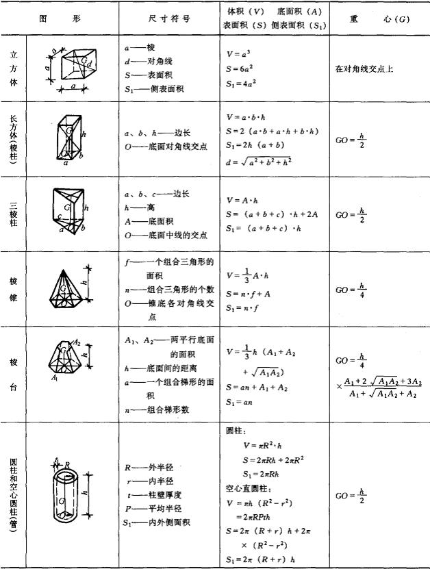 各种求面积和体积的公式口诀,立体几何面积体积公式大全