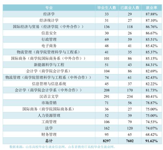 灞变笢灏变笟鐜囨渶楂樼殑闄㈡牎,8澶т笓涓氬氨涓氱巼90%