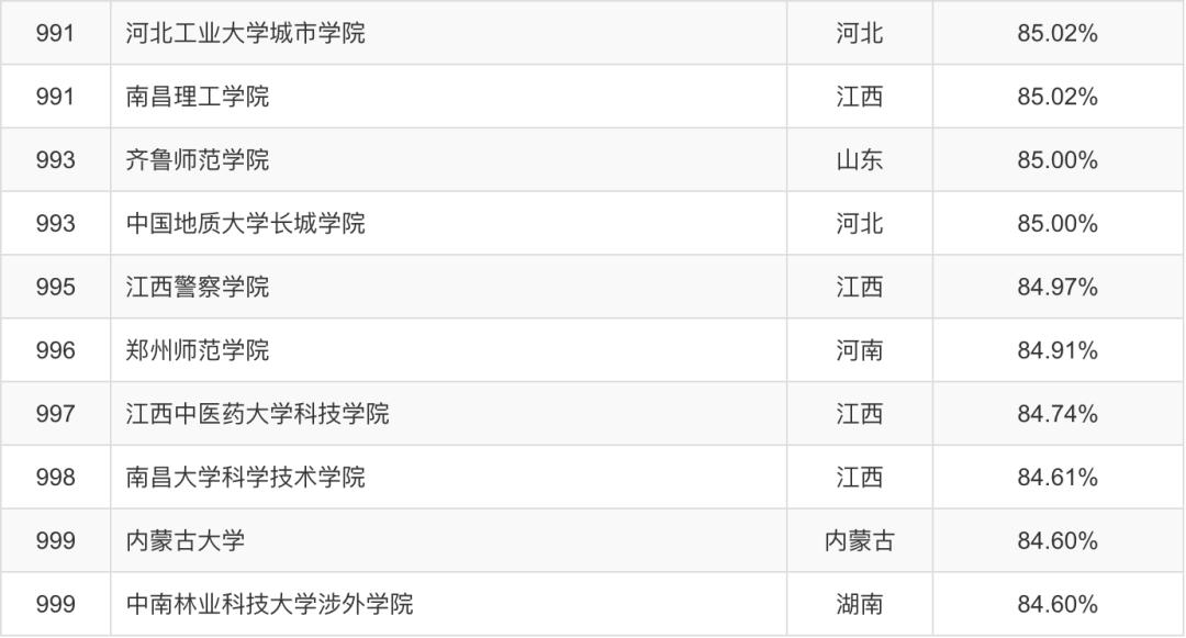 瀛︽牎鐨勫氨涓氱巼鏄亣鐨勫悧,瀛︽牎灏变笟鐜囪櫄楂樺悧
