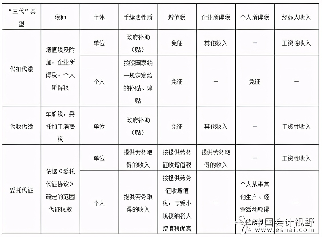 三代手续费返还需要交税吗,三代手续费退还操作说明
