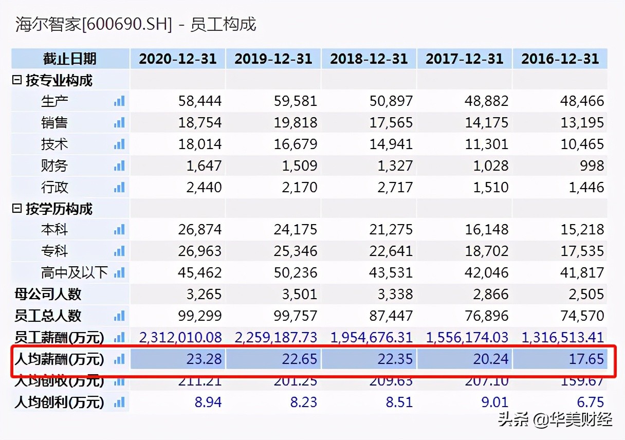 海尔智家高管待遇,格力电器和海尔智家