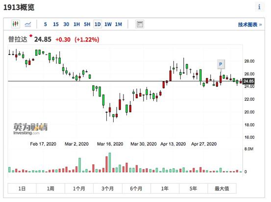 涨价香奈儿,香奈儿lv涨价