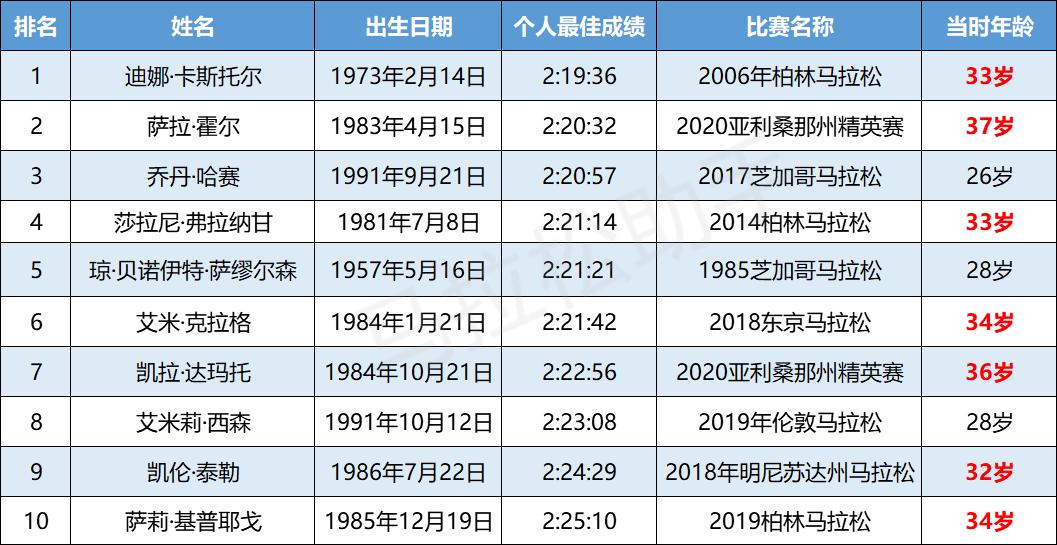 马拉松的黄金期,跑马拉松的最低年龄