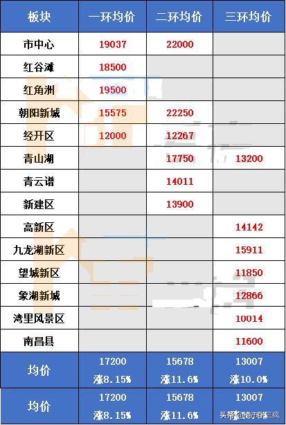 2030南昌环线规划图,南昌市各区房价分布图
