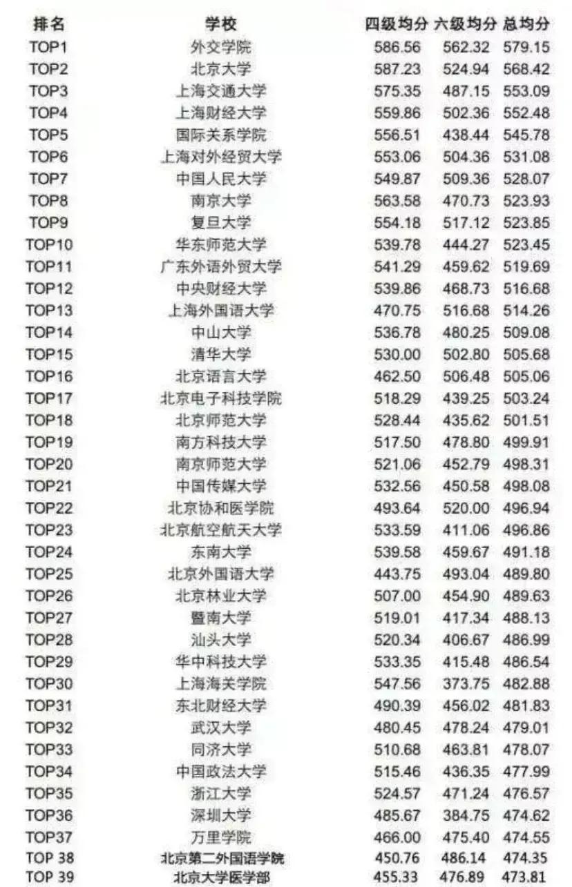 985高校英语六级通过率排名,英语四六级全国高校平均成绩排名