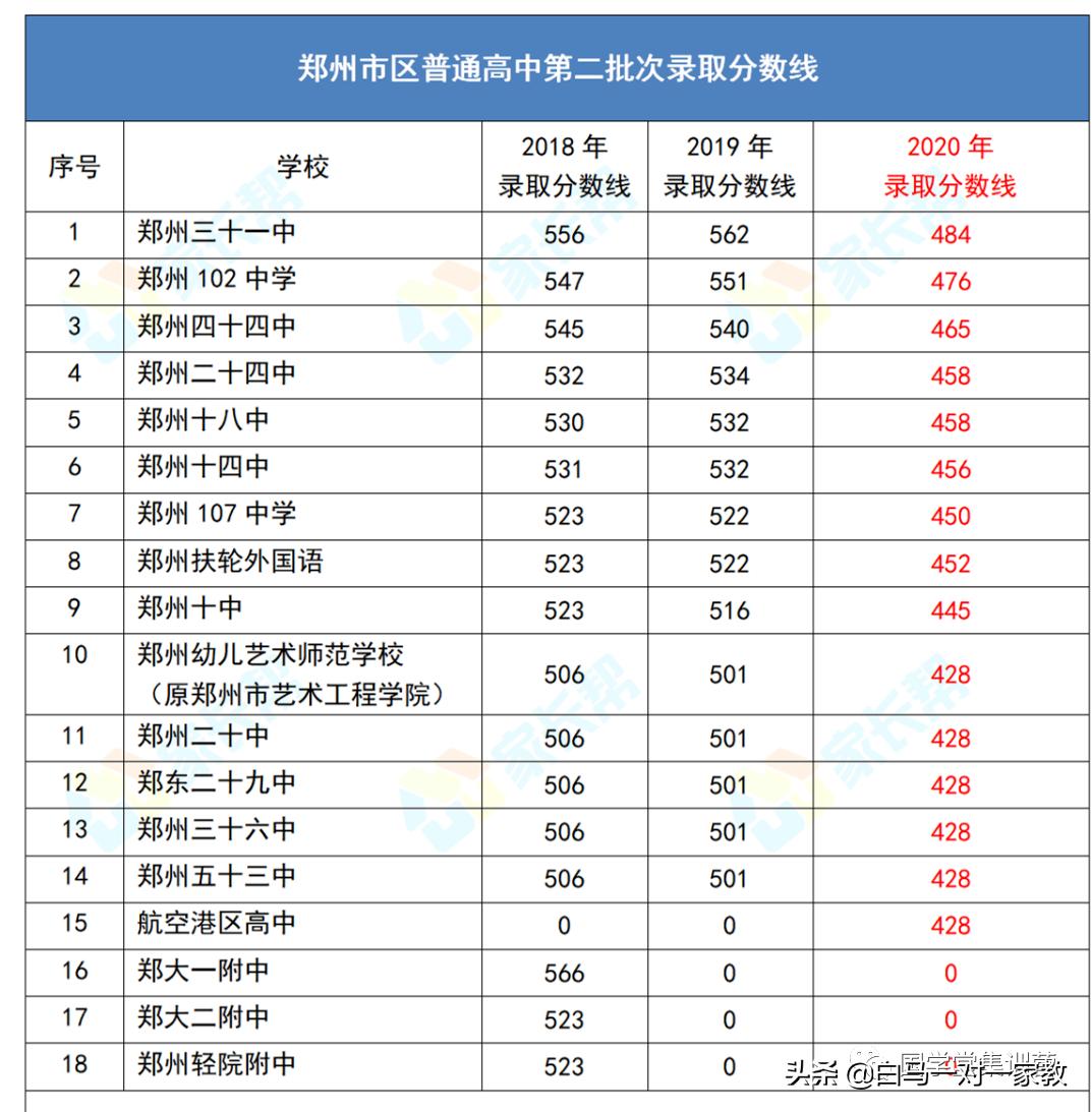 郑州市高考填报志愿有哪些机构,郑州市中考填报志愿