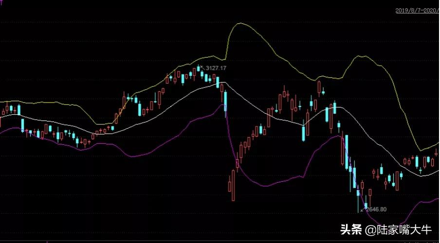 布林带指标的运用趋势,布林带期货指标使用技巧