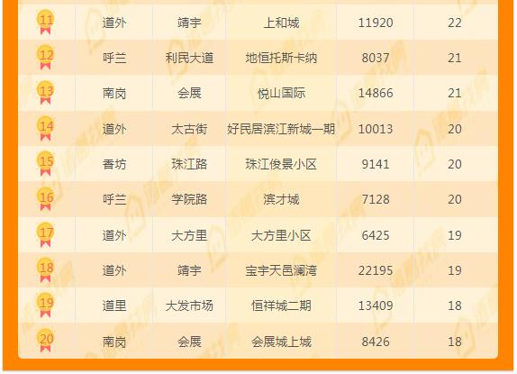 量价齐涨！哈市二手房市场价周环涨0.75%，香坊蝉联两周涨幅第一