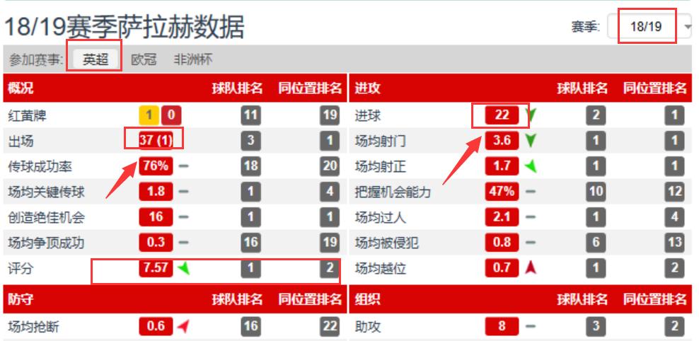 英超最佳射手萨拉赫,球星鉴赏