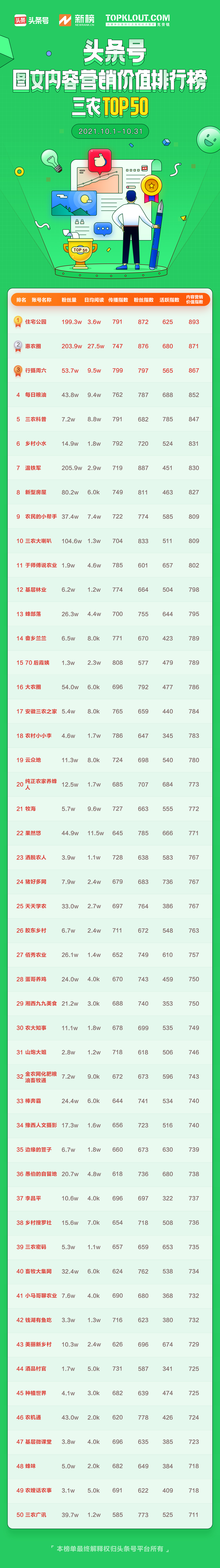 9月头条号图文内容营销排行榜,2月头条号图文内容营销排行榜