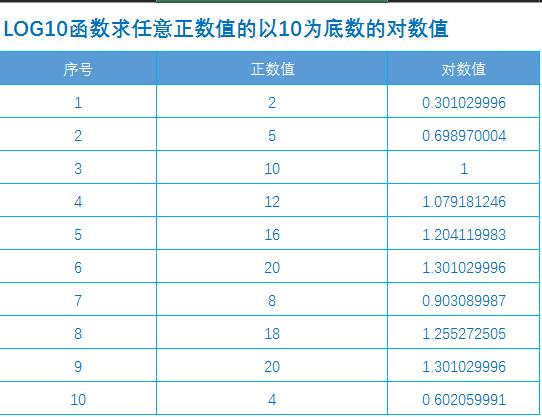 excel如何计算log10的反函数,excel如何添加以10为底的对数函数