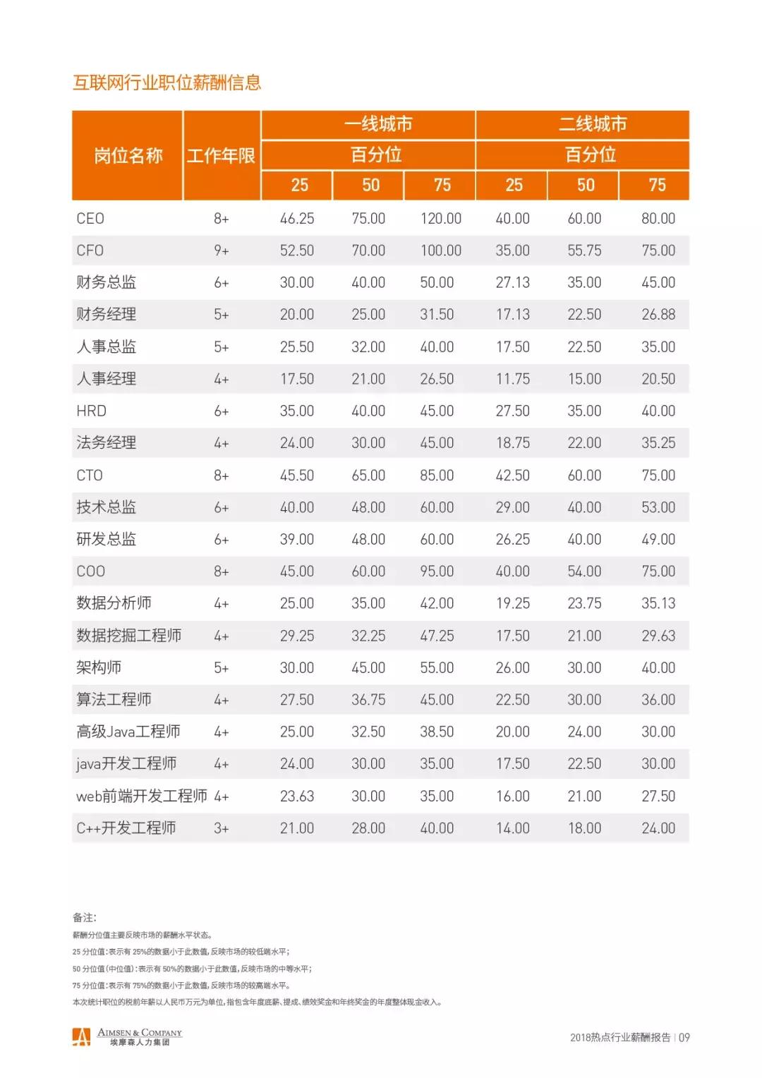 埃摩森薪酬排名,埃摩森工作怎么样