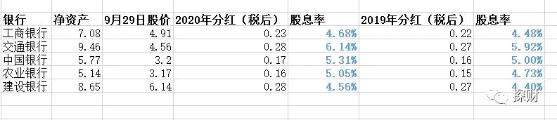 银行股近十年回报率,银行股股息率多少值得入手