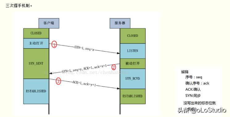 面试tcp三次握手和4次挥手的过程,tcp三次握手和4次挥手由谁来实现