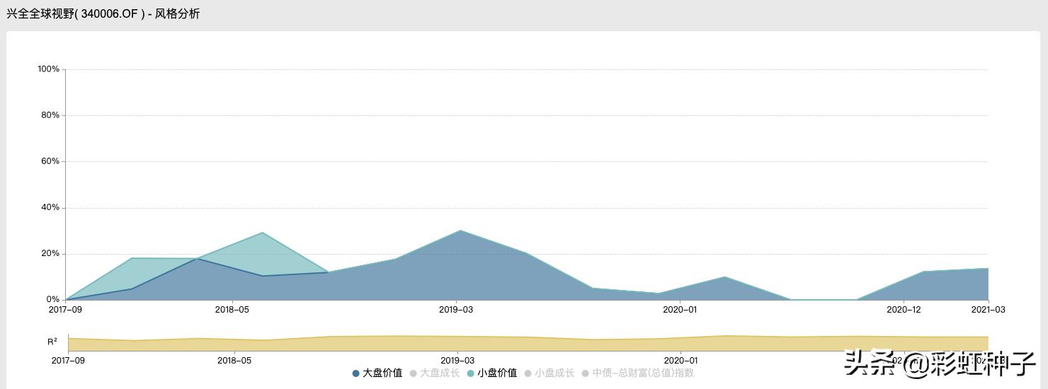 NO.557｜兴证全球王品-兴全合远两年持有，值不值得买？
