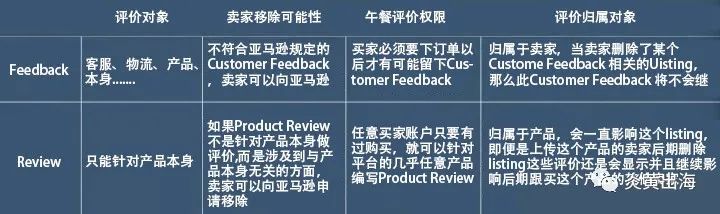 亚马逊商品被投诉后如何提高权重,亚马逊可否让顾客不要随意中差评