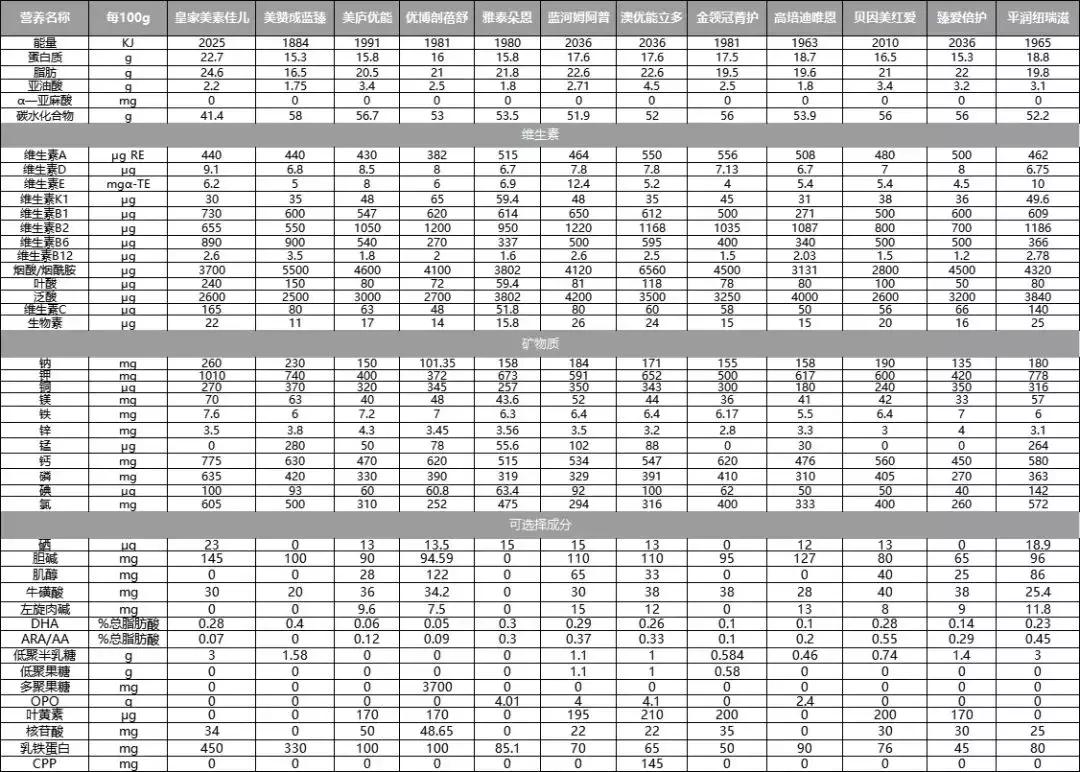 12款乳铁蛋白奶粉,排名前十乳铁蛋白奶粉2段