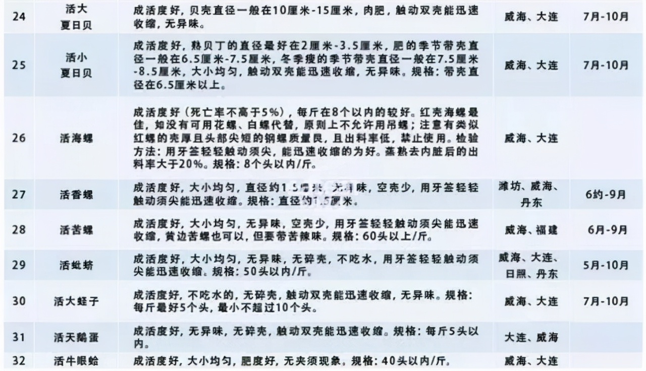 海鲜必买的100种,介绍海鲜知识的技巧