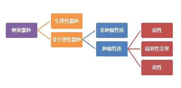 卵巢系膜囊肿发病年龄,卵巢囊肿发病率高吗