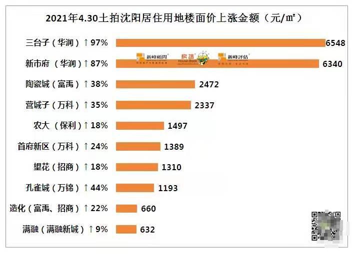 沈阳华润置地未来规划,华润沈阳皇姑新项目