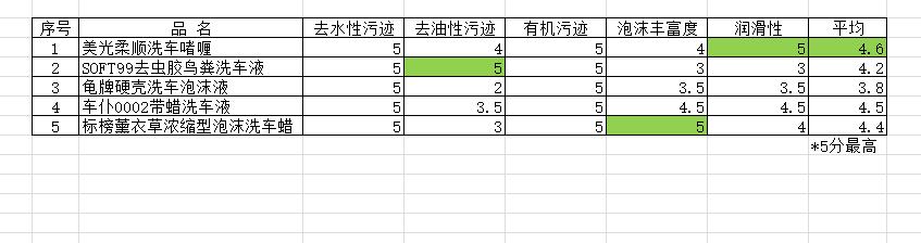 洗车必备的17件神器,自己动手洗车用什么工具好