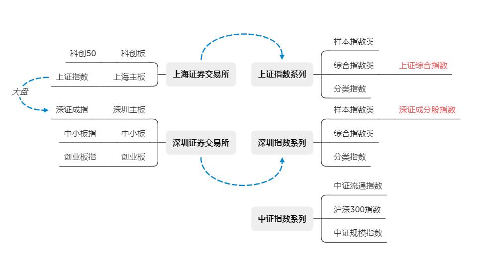 中国股票指数分类有哪些,股票学习深度分析