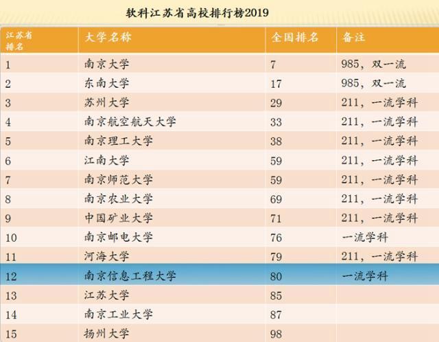 全国有几所信息工程大学排名,我国的哪所信息工程大学厉害