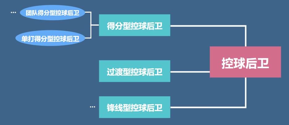 控卫分为哪几种类型,控卫基本技术