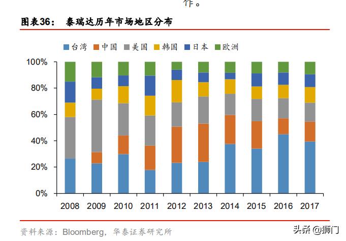 泰瑞达和爱德万哪个好,泰瑞达全球测试龙头