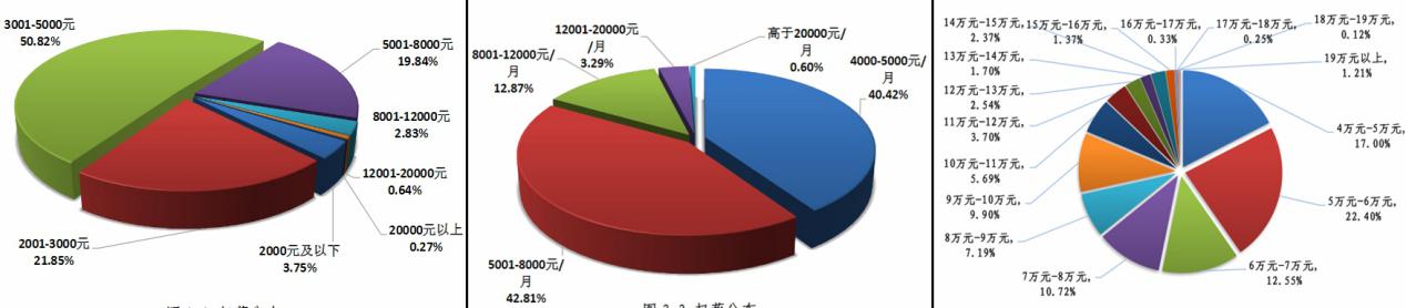 西安建筑科技大学就业怎么样？毕业生起薪近6000元/月
