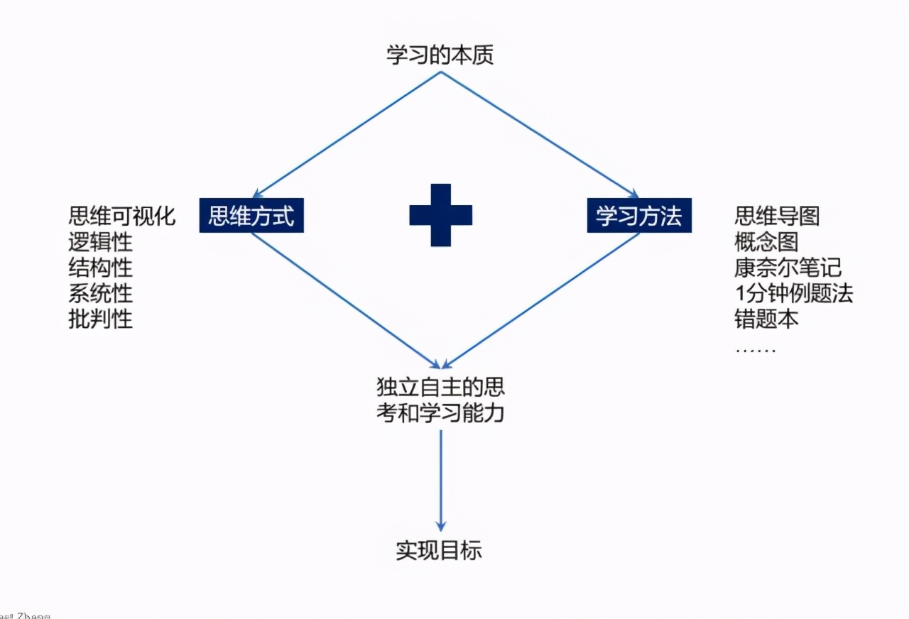 如何提升认知才是真正的学习,怎么学习提升认知和知识