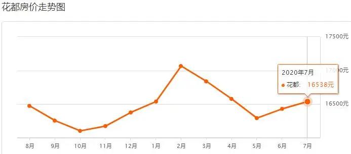 广州各楼盘2020年7月二手房价,广州房价各区最新房价一览表