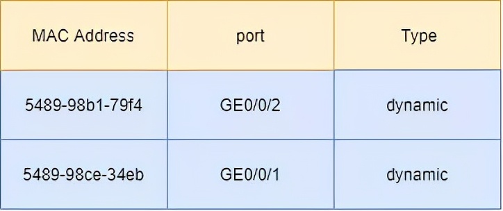 路由表地址表和arp表的区别,arp表和路由表什么关系