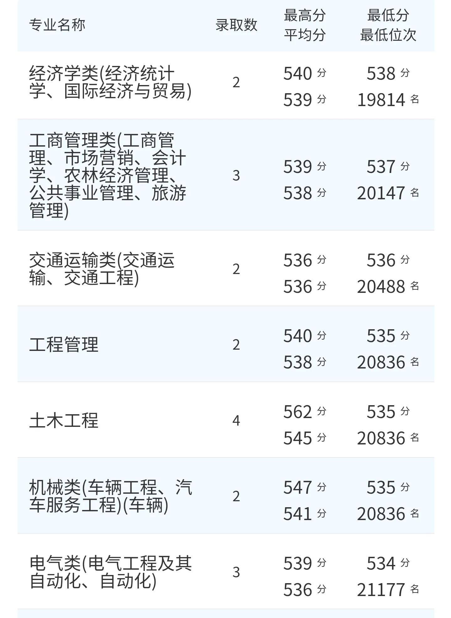 东北林业大学2021录取分数线,东北林业大学563分能上什么学校