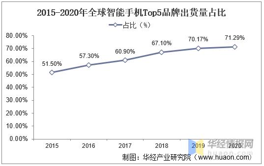 中国智能手机行业的市场竞争状况,2020年中国智能手机市场规模多少