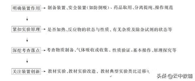 高考必刷题选择篇理综,高考理综选择题10大解题方法附例