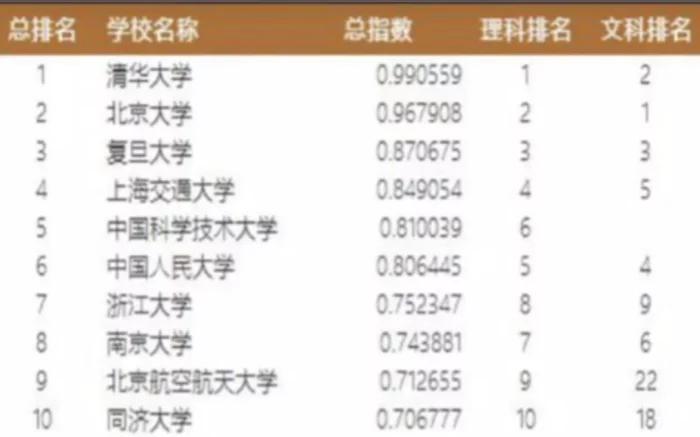 浙大全国排名几位,浙大全国排名第一名