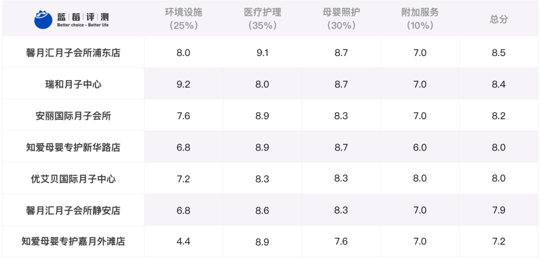 上海顶尖月子会所测评,上海浦东悠月月子中心