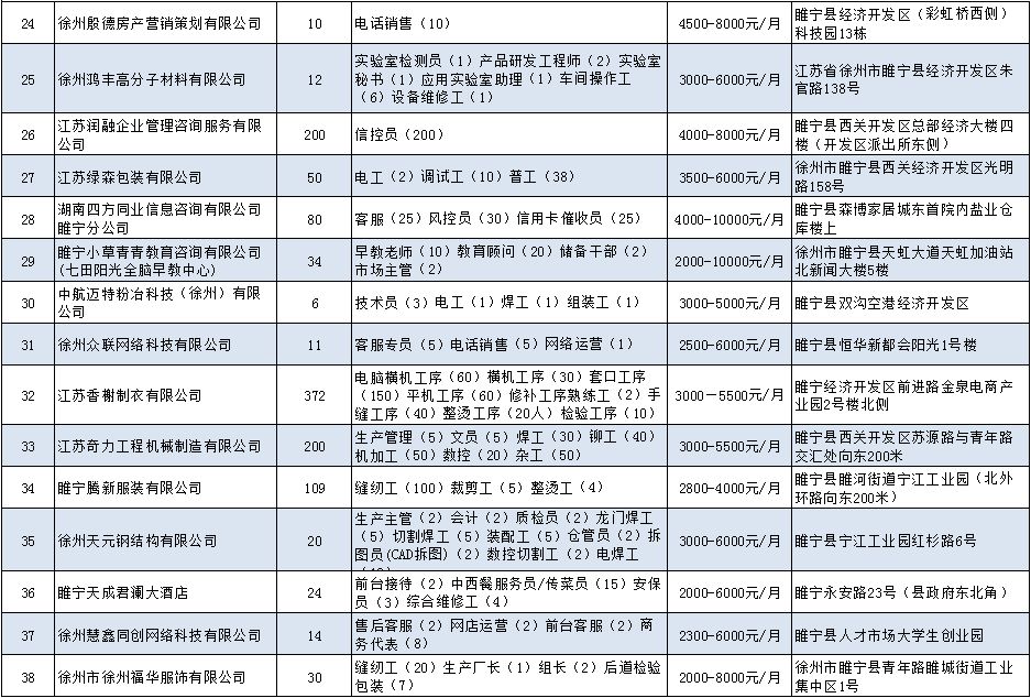 睢宁一大波公司招聘,徐州睢宁县工业园区最新招聘
