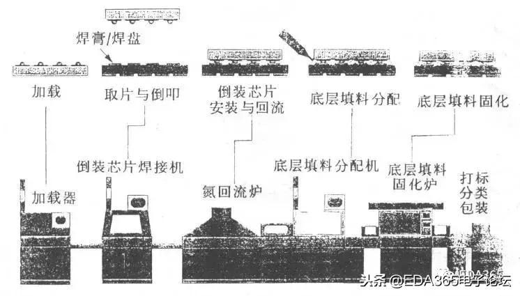 bga封装的发展历程,bga封装流程
