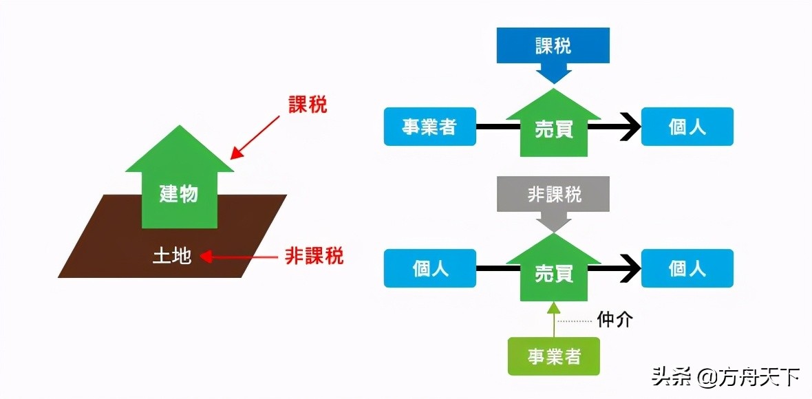 令和2至4年间，在日本购置房屋可抵扣税项多达3类以上